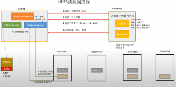 hadoop读写数据（hadoop20中hdfs的读入文件的工作原理）-图2