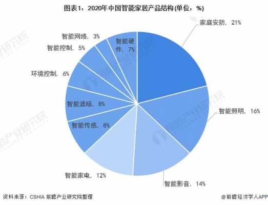 中国智能家居产业的简单介绍-图2