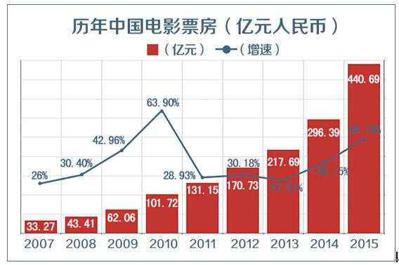 2015电影票房数据（2015中国电影票房排行）-图3