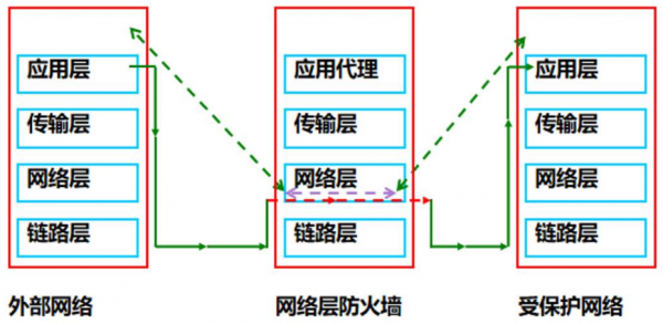 防火墙和网络防火墙的区别（下一代防火墙与传统防火墙的区别）-图2
