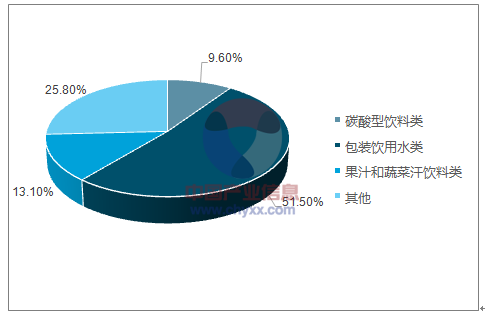 大数据市场份额（中国饮料市场份额数据）-图3