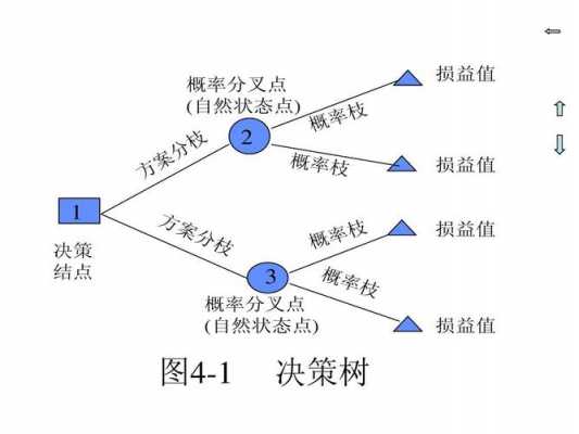 大数据决策树（大数据决策树例题简单案例）-图2