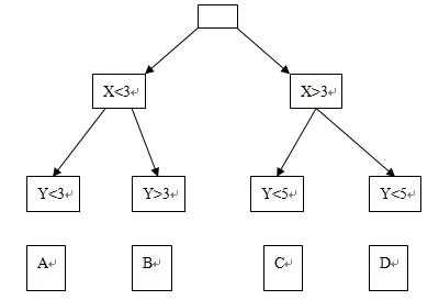 大数据决策树（大数据决策树例题简单案例）-图1