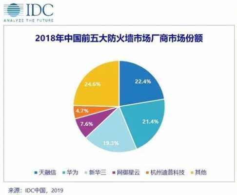 idc排名2015防火墙（idc防火墙市场占有率排名）-图2