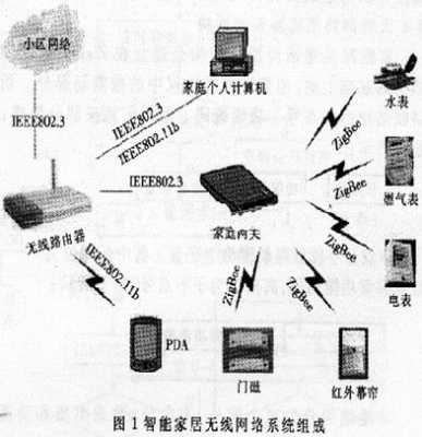 智能家居无线传感器网络路由（无线传感器在智能家居中的应用）-图1