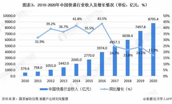 2015快递数据（中国历年快递业增长数据）