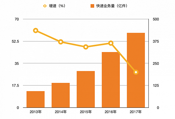 2015快递数据（中国历年快递业增长数据）-图3