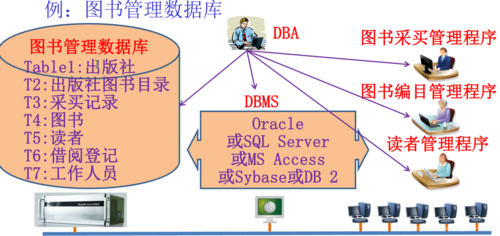 网络数据库管理（网络数据库管理和数据库技术有什么差别）-图1