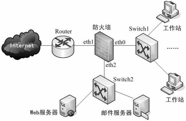 关于硬件防火墙网络端口的信息-图2