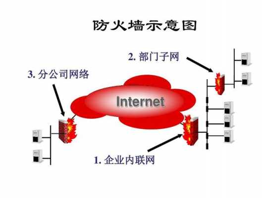 网络安全防护系统与防火墙（防火墙在网络安全防护中的地位和作用）-图1
