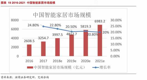 中国智能家居排行榜（2021中国智能家居前十名）