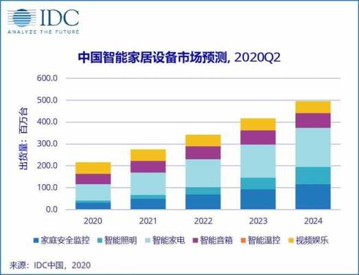 中国智能家居排行榜（2021中国智能家居前十名）-图3