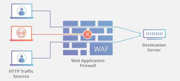 waf应用防火墙的组成（防火墙firewall的作用是）-图1