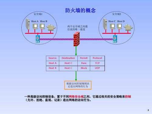 防火墙系统采用的主要技术是（防火墙系统的功能）-图3