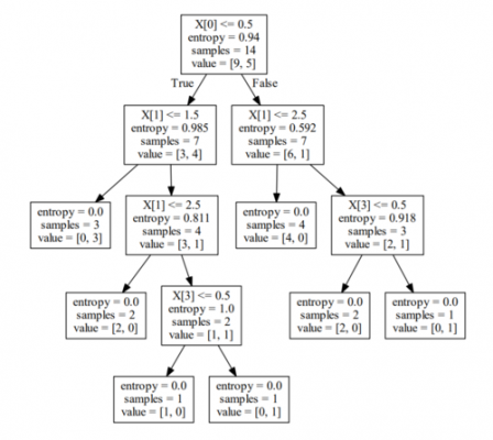 决策树测试数据集（决策树 数据分析）-图3