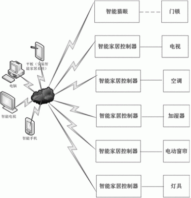 智能家居连接方式（智能家居连接方式的优缺点）-图3