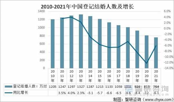 结婚数据（中国历年结婚数据）-图1