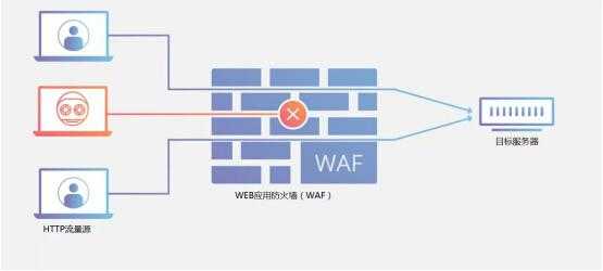 waf防火墙功能分类（防火墙和waf防火墙的区别）-图1