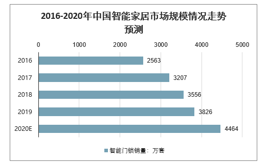 中国智能家居的现状（中国智能家居市场规模及预测）-图2