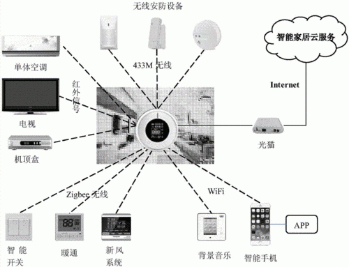 传感器智能家居（传感器智能家居管理系统设计）-图3