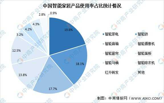 中国最大的智能家居公司（国内主要有哪些智能家居企业）-图2