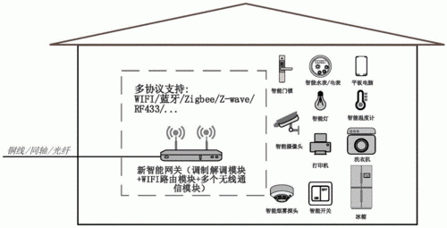 智能家居无线协议（智能家居的几种协议的控制模式）-图3