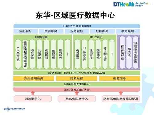 中国医疗数据中心（医疗数据中心与数据平台）-图2