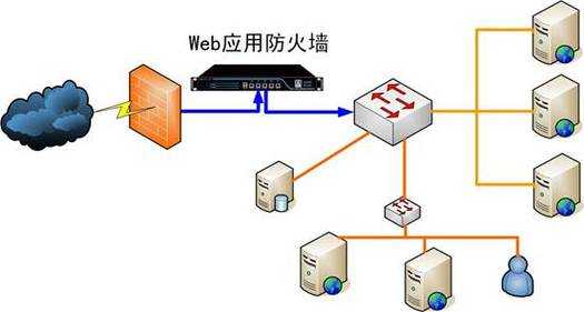 什么是web防火墙（Web应用防火墙）-图1