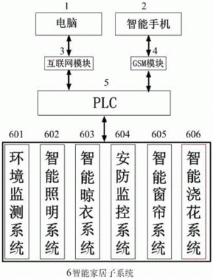 基于plc的智能家居系统（plc做智能家居）-图1