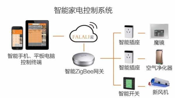 台湾智能家居控制系统（zigbee智能家居控制系统）-图1