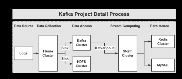 大数据开发框架（大数据开发框架Kafka运用于传媒领域实例）
