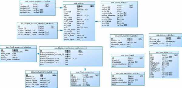 部门数据库结构（数据库部门表）