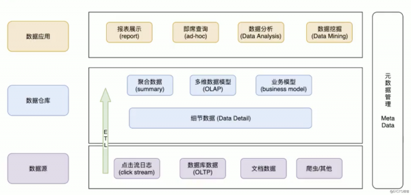 数据仓库是什么（数据仓库是什么的数据集合）-图3