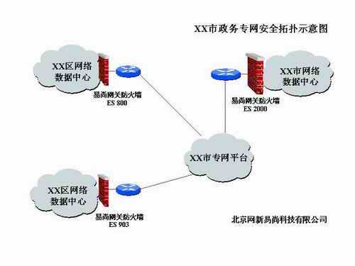 电子政务网防火墙（电子政务网管理）-图2