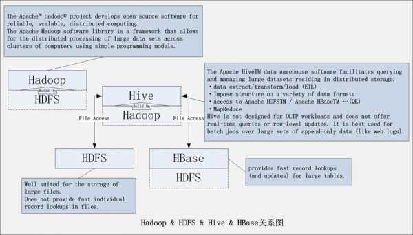 hadoop与hbase关系型数据库（hadoop数据库与关系型数据库优劣）