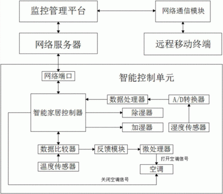 物联传感智能家居方案设计（基于物联网的智能家居控制系统设计）-图1