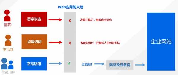 防火墙和web应用防火墙的区别（防火墙和web应用防火墙的区别）