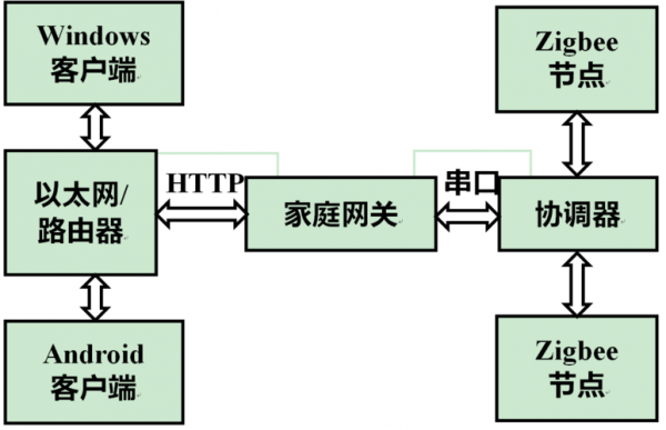 物联网智能家居zigbee（物联网智能家居系统设计论文）-图3