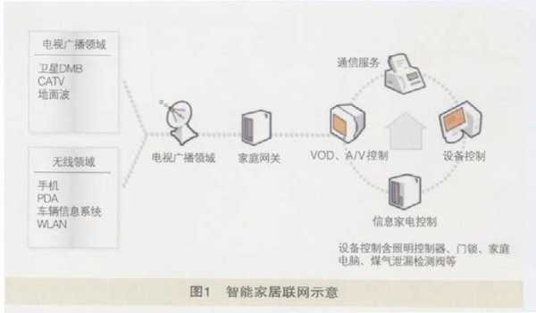 智能家居项目概况物联网系（智能家居物联网系统设计）-图1