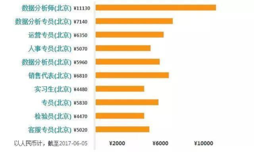 北京大数据工资（北京大数据开发平均工资）-图3