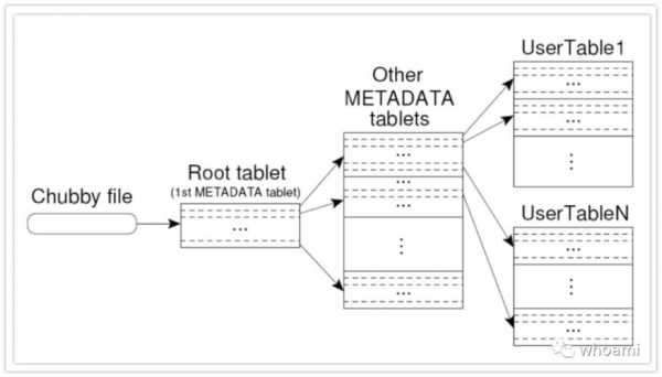 bigtable的数据模型（bigtable tablet）