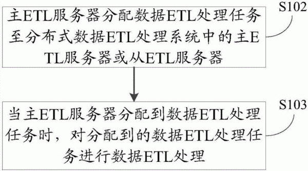 数据处理etl（数据处理方法有哪些）-图2