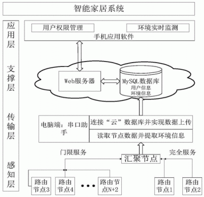 智能家居系统结构（智能家居系统结构框图）-图1
