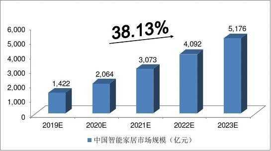 中国智能家居市场（中国智能家居市场规模预测图）