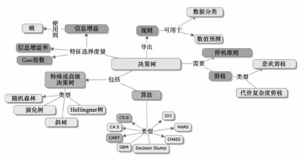 数据挖掘决策树算法（数据挖掘决策树算法思想）-图2