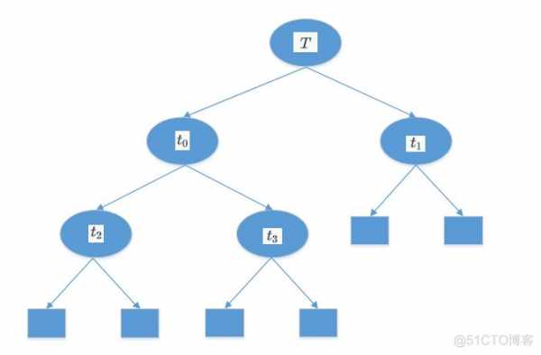 数据挖掘决策树算法（数据挖掘决策树算法思想）-图3
