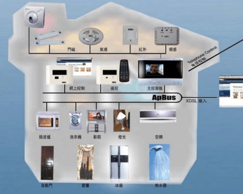 物联智能家居的功能选择（物联网智能家居应用方案）-图3