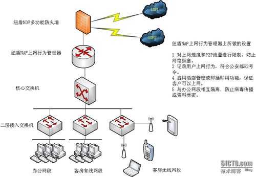 防火墙和上网行为管理（防火墙 行为管理器怎么接）-图2