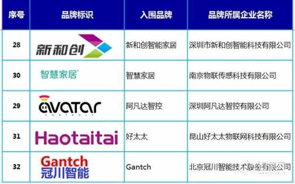 中国智能家居加盟品牌排行榜（中国智能家居加盟品牌排行榜前十名）