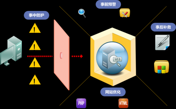 web应用防火墙s（web应用防火墙是一种用于保护web服务器）-图2